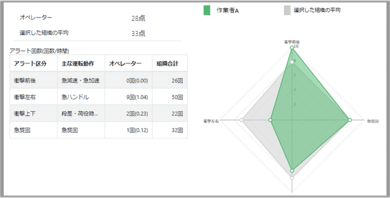 安全運転成績表